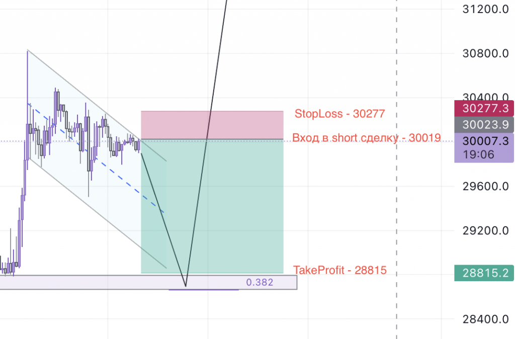 StopLoss TakeProfit