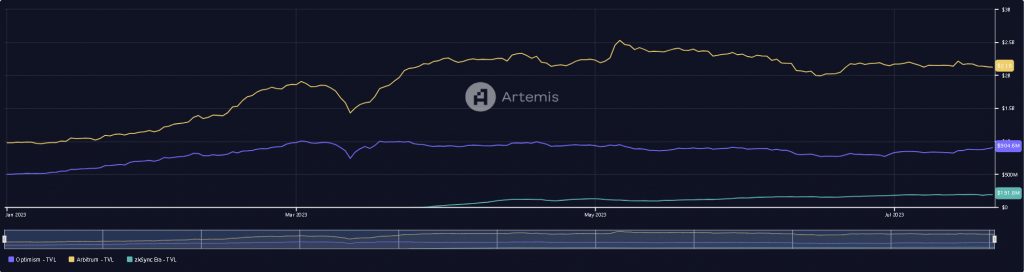 Arbitrum OP ZkSync