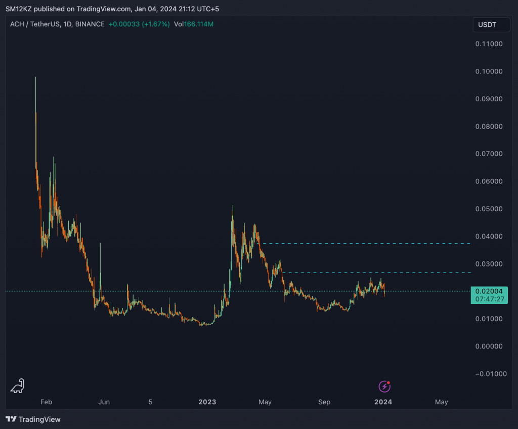 ACH USDT 2024 CHART