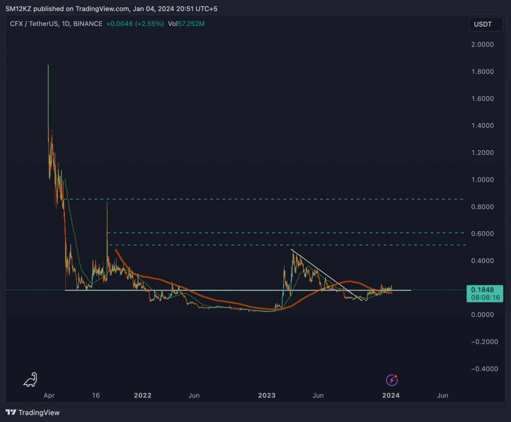 CFX - USDT