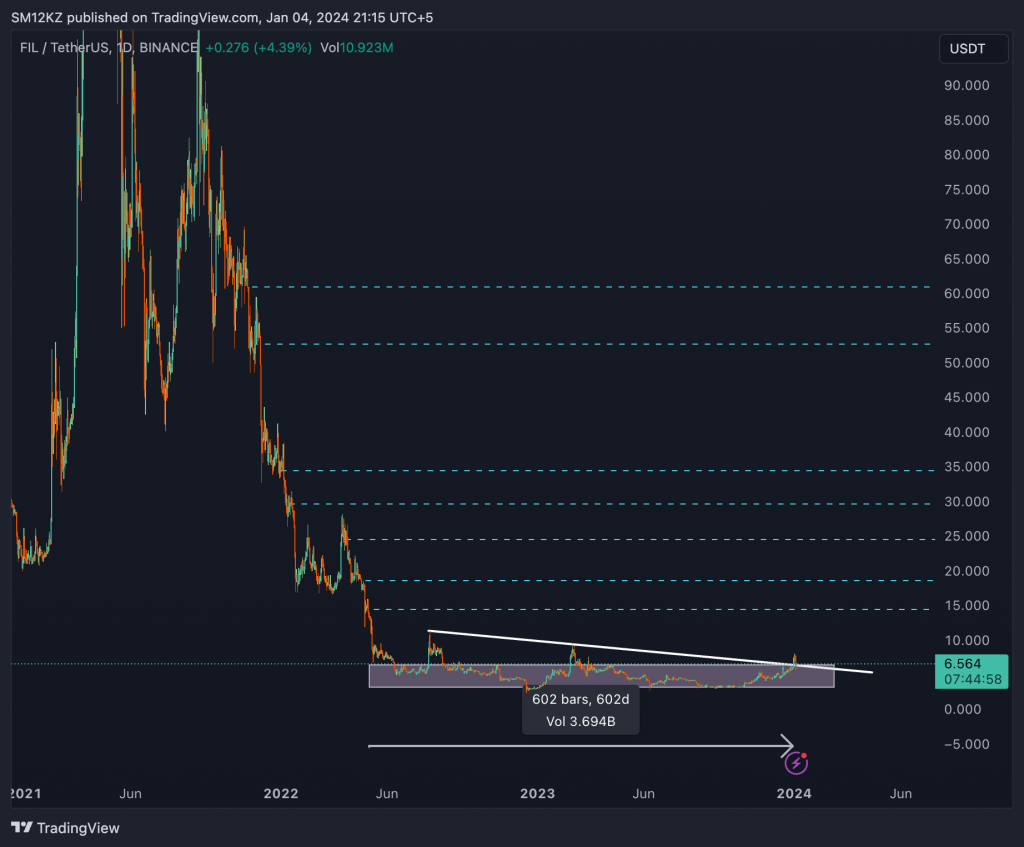 FIL USDT 2024 CHART