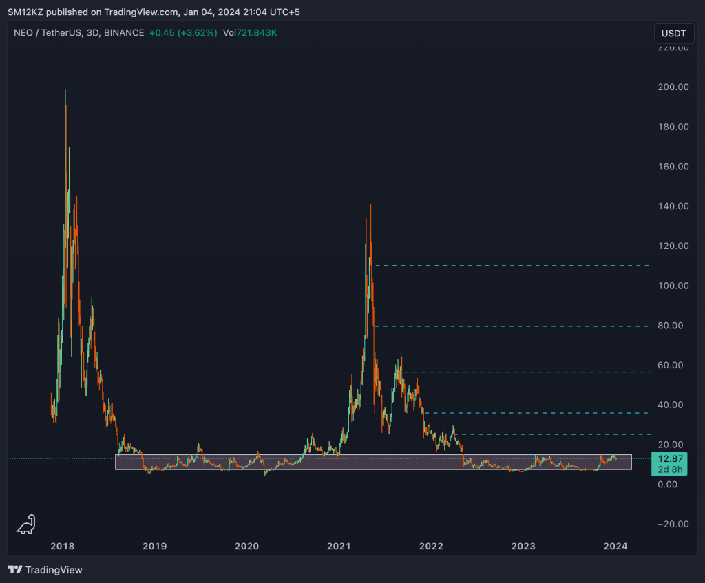 NEO USDT 2024 CHART