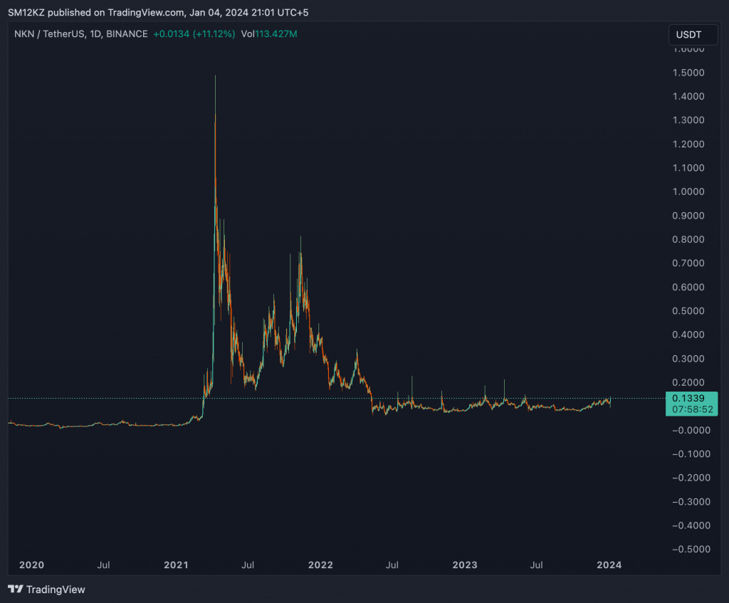 NKN USDT 2024 CHART