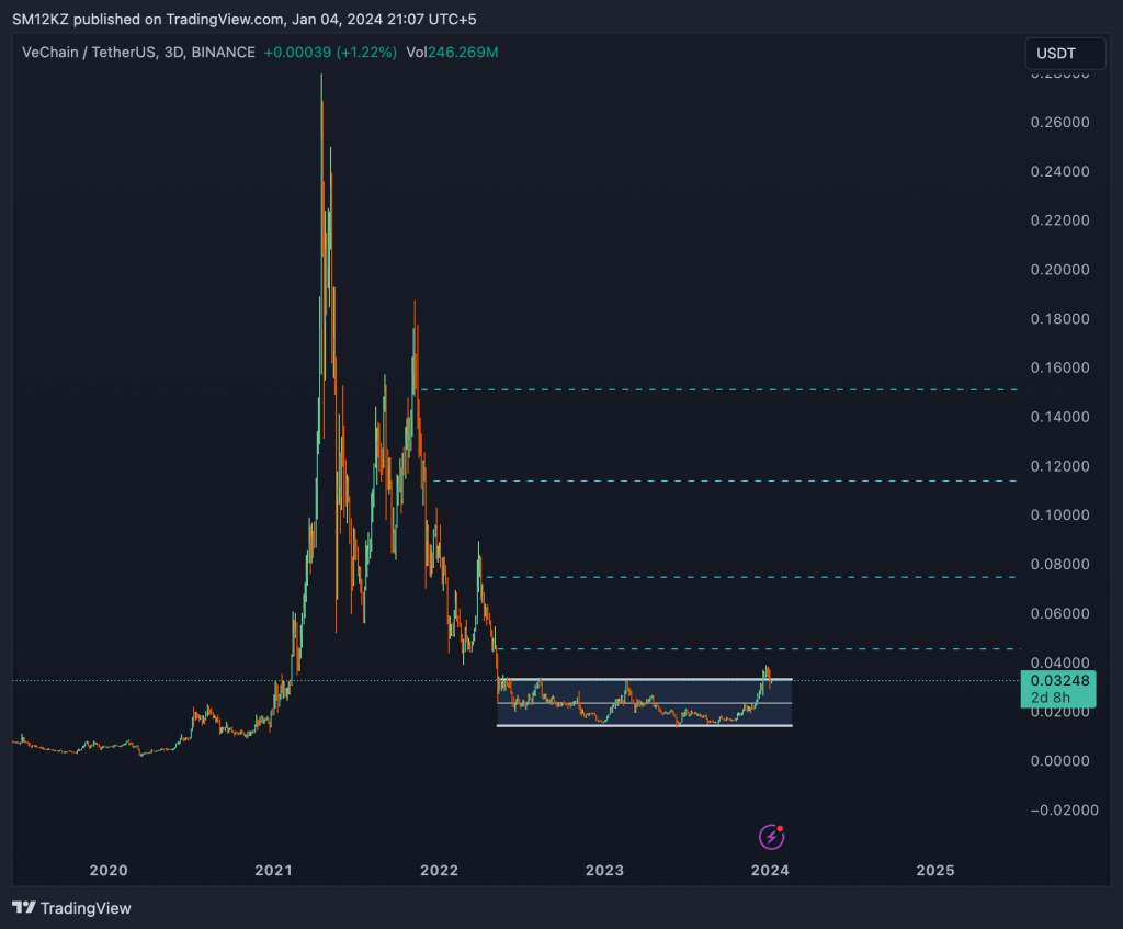 VET USDT 2024 CHART