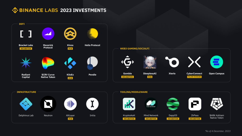 Binance Lab investments 2023