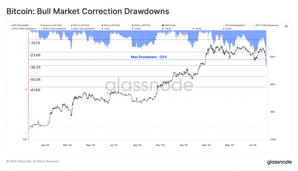 Bullmarket correction drawdowns