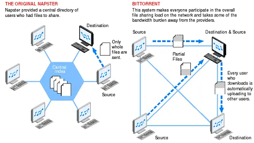 Дизайн Bittorent в сравнении с Napster