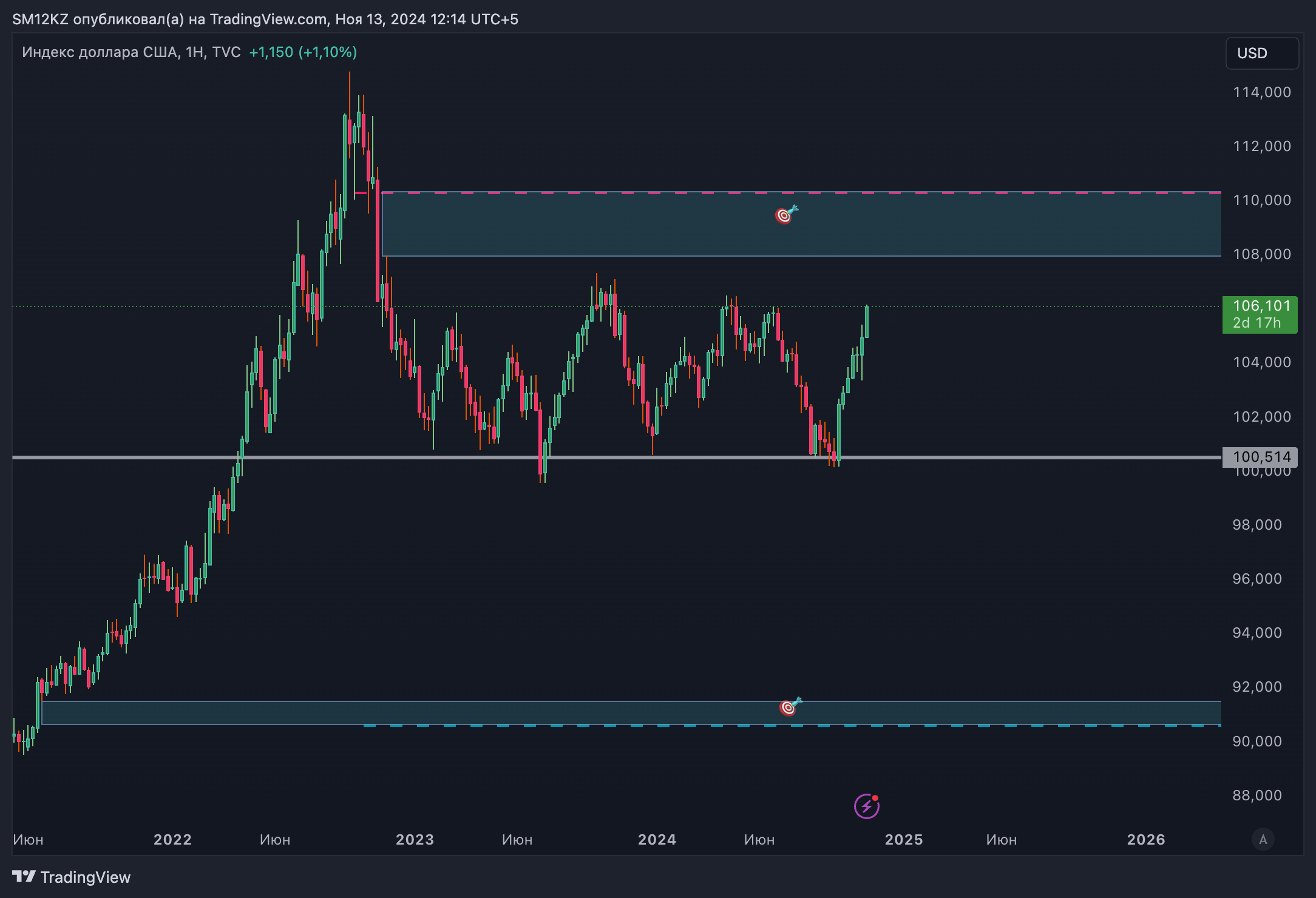 DXY - Индекс доллара