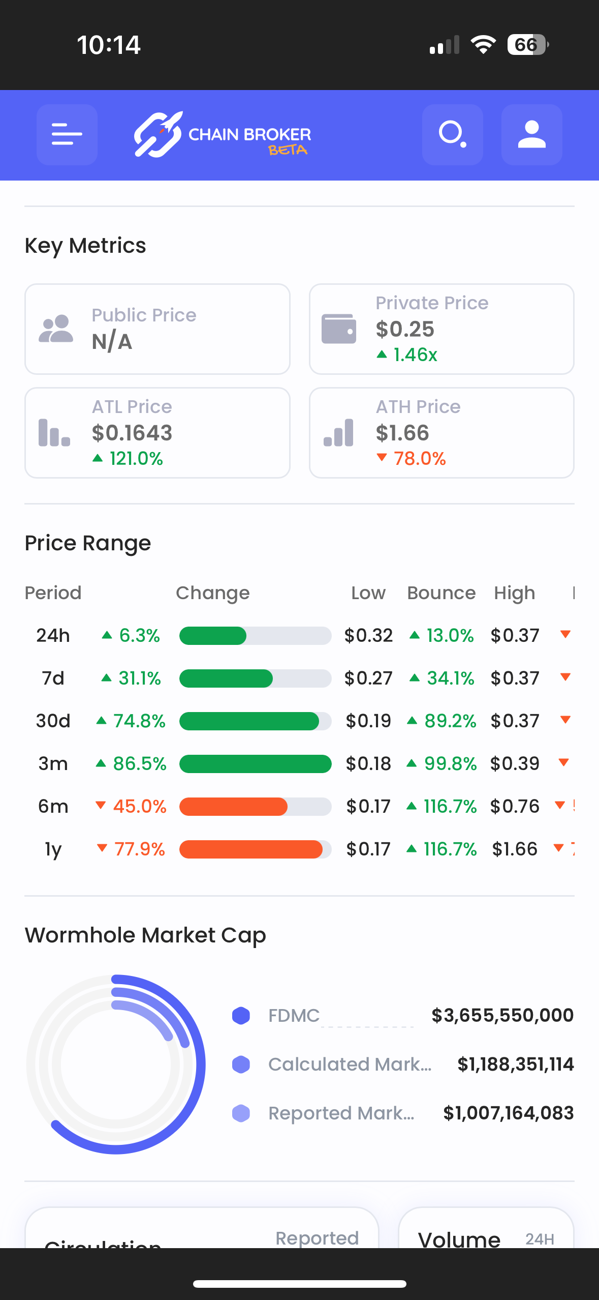 Wormhole Private price